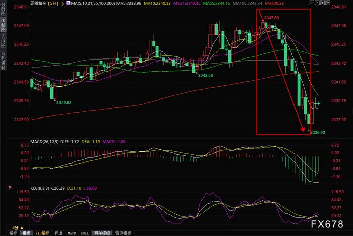 金价短线跳水逾10美元，分析师：关注PCE数据，技术面暗示有温和的向下倾向