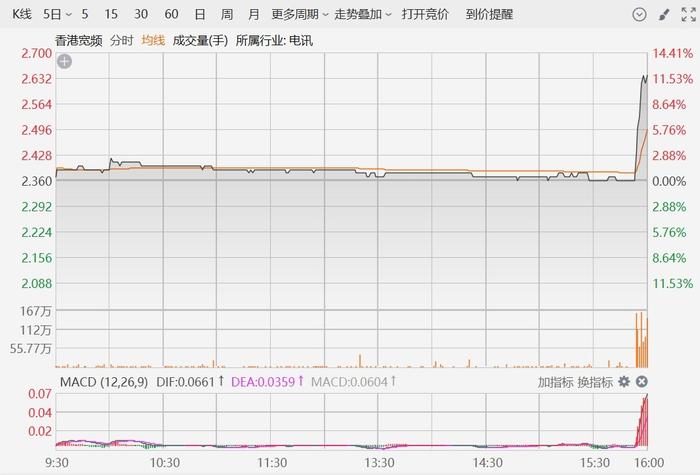 香港宽频直线拉升涨超11%