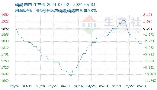 生意社：本周苯胺价格趋于稳定（2024.5.27-5.31）