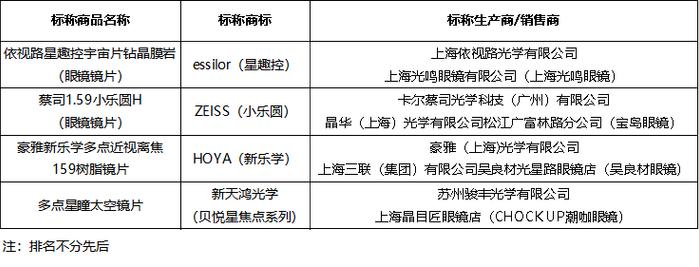上海发布20款学生近视管理镜片测评结果：MIRIS明瑞思等3批次产品不合格，essilor等4款镜片表现出色