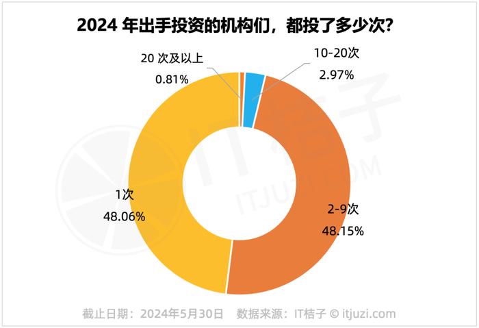 项目一个个的注销了，一级市场到底有多惨？