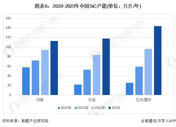 全球首个！意法半导体投资50亿欧元建设碳化硅芯片厂，欧盟批准再补贴20亿欧元【附碳化硅行业现状分析】