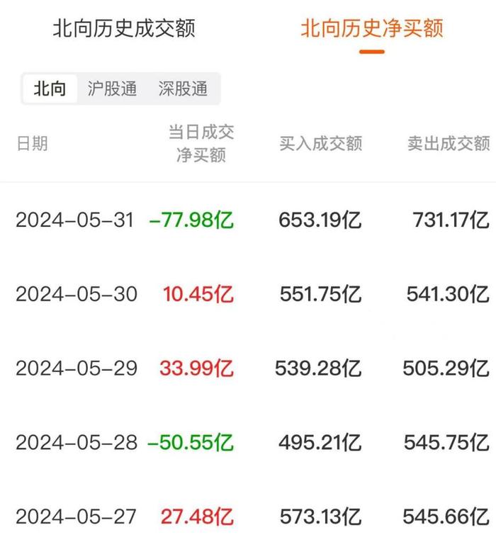 北向资金今日大幅净卖出77.98亿（附十大成交股）