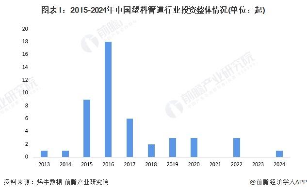 【投资视角】启示2024：中国塑料管道行业投融资及兼并重组分析(附投融资汇总、产业基金和兼并重组等)