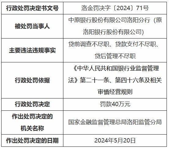 中原银行洛阳分行3宗违规被罚 贷款支付不尽职等