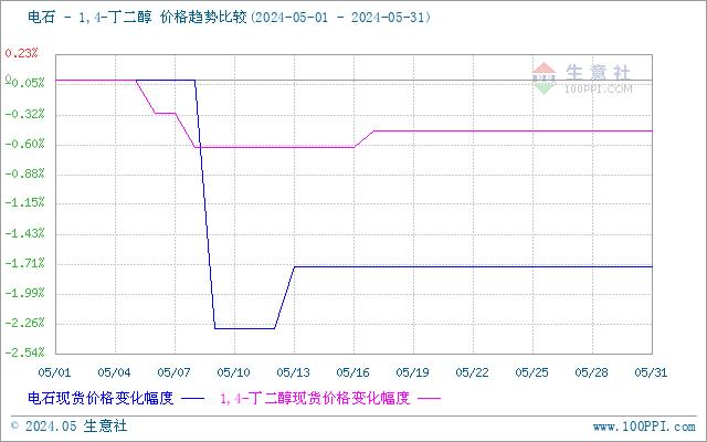 生意社：5月国内BDO行情波动不大