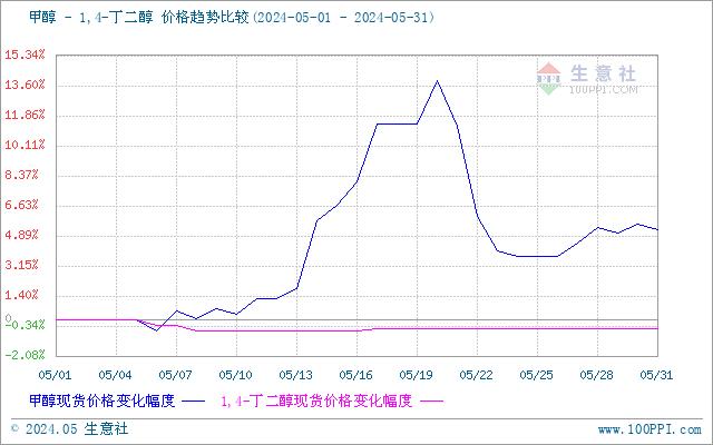 生意社：5月国内BDO行情波动不大