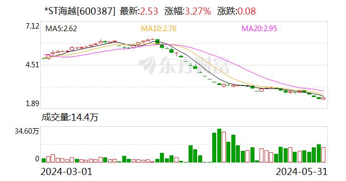 *ST海越：公司有诸暨海越大厦和杭州海越大厦两处商业楼 建筑面积分别为9000㎡、33835㎡