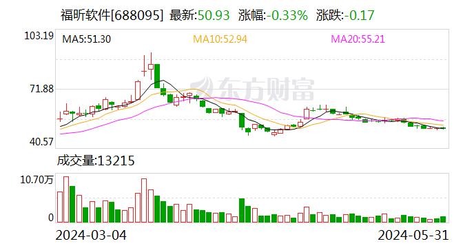 福昕软件：累计回购股份数量约为26万股