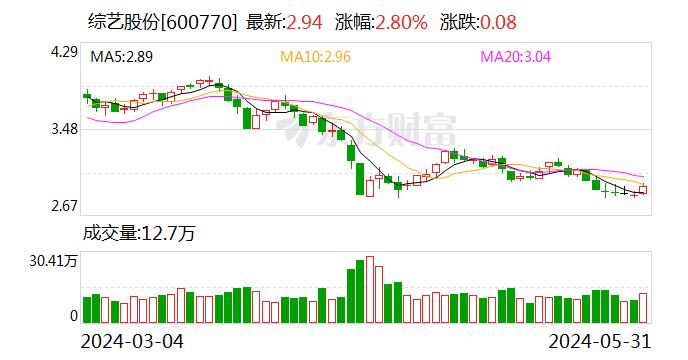 业绩靠投资收益 股价不足3元 综艺股份还能讲出什么新故事？