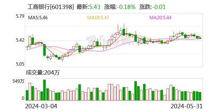 淡马锡在中国工行H股持股比例由5.06%降至4.96%