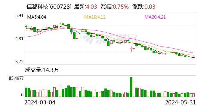 佳都科技：累计回购股份数量约为1043万股