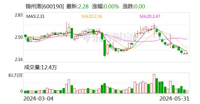 锦州港：收到《行政处罚及市场禁入事先告知书》 股票简称变更为“ST锦港”