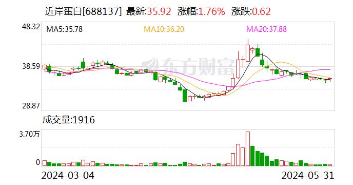 近岸蛋白：业绩说明会定于6月12日举行