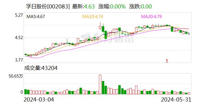 孚日股份：总计回购约4157万股