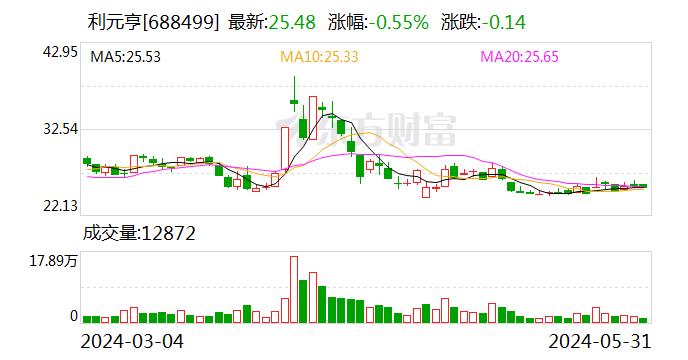 利元亨：股东高雪松减持公司股份约8.5万股