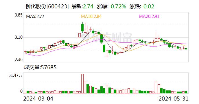 柳化股份：5月31日召开董事会会议