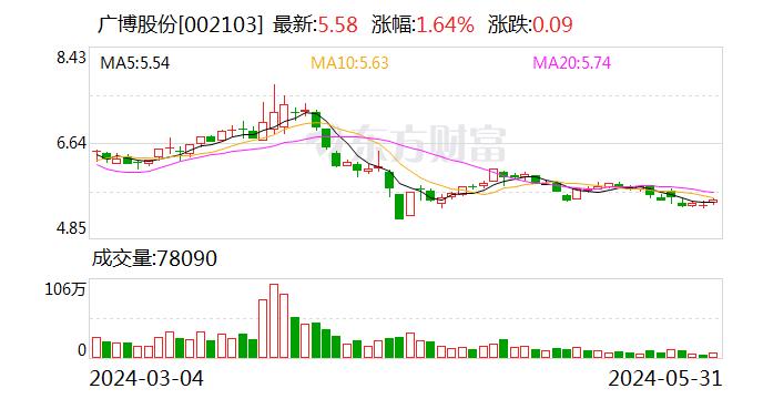 广博股份：累计回购约534万股