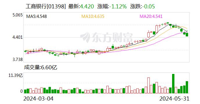 淡马锡在中国工行H股持股比例由5.06%降至4.96%