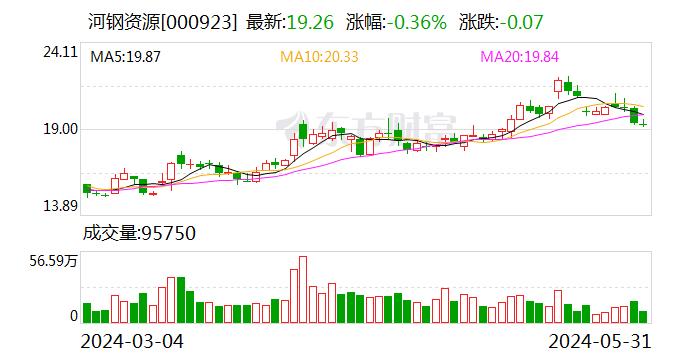 河钢资源现26笔大宗交易 均为折价成交