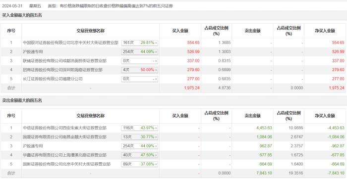 龙虎榜 | 怡球资源今日跌8.87%，知名游资方新侠卖出4453.63万元