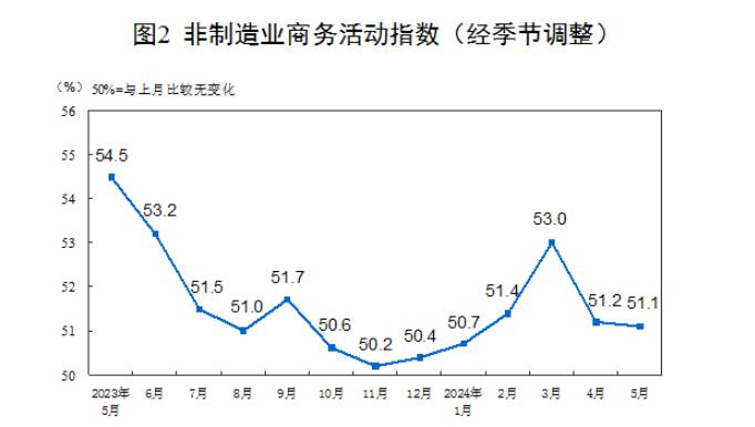 国家统计局：5月非制造业商务活动指数与上月基本持平