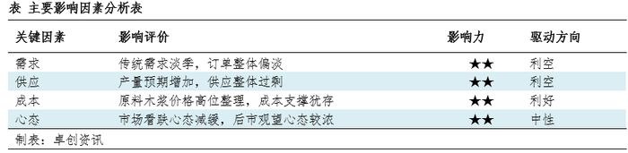 白卡纸：5月市场走势季节性下跌，但跌势放缓