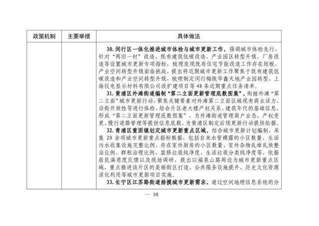 本市城市体检可复制经验做法清单（第一批）发布→