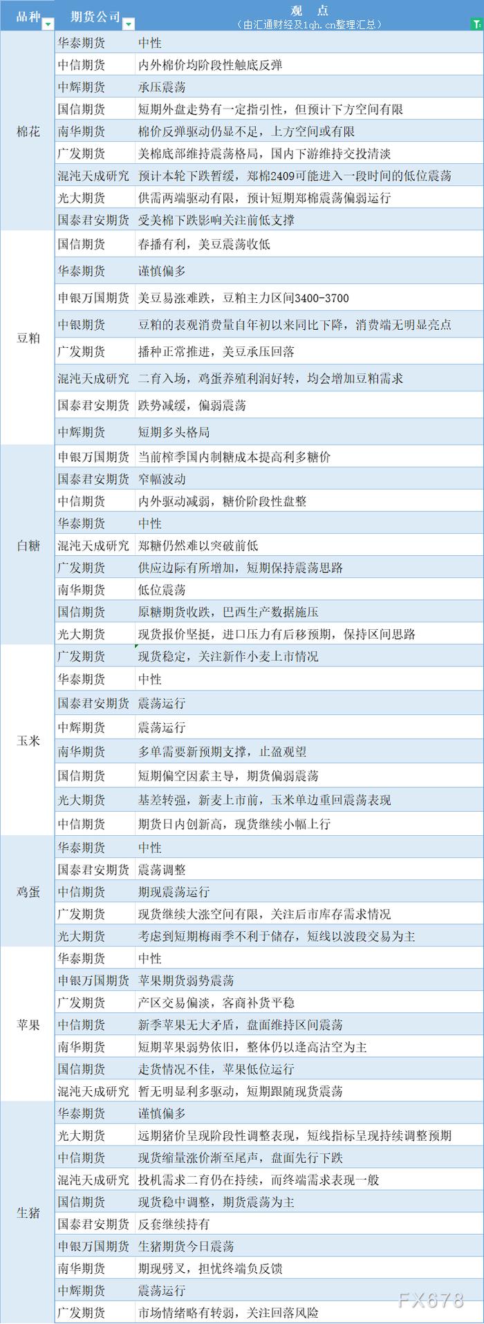 期货公司观点汇总一张图：5月31日农产品（棉花、豆粕、白糖、玉米、鸡蛋、生猪等）