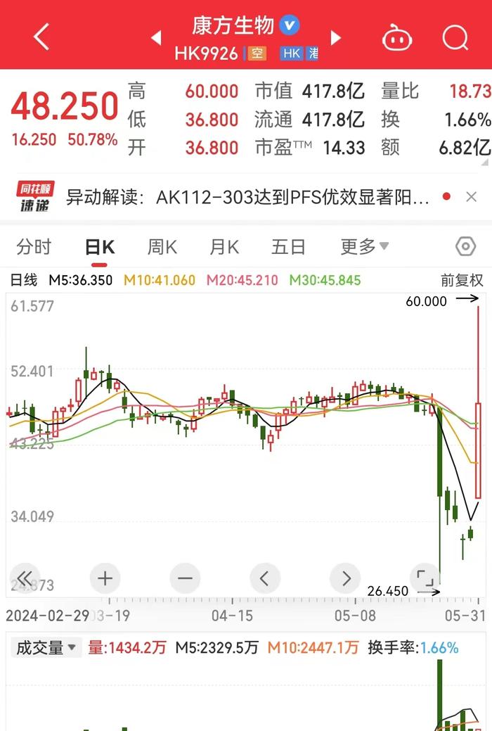 全球首创！市值400亿港元明星药企重磅发布！股价一度涨超70%