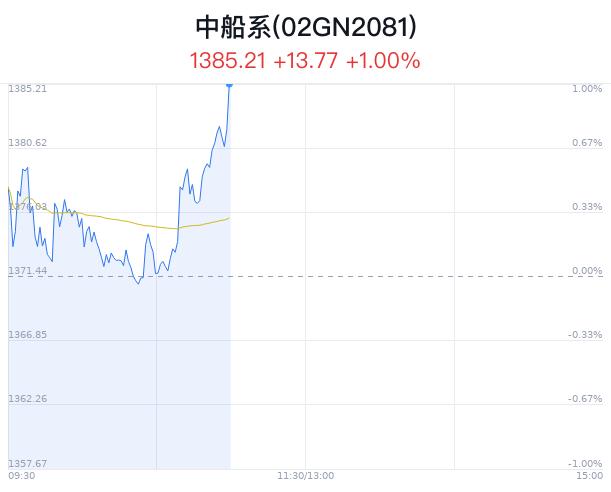 中船系概念盘中拉升，乐普医疗涨3.75%