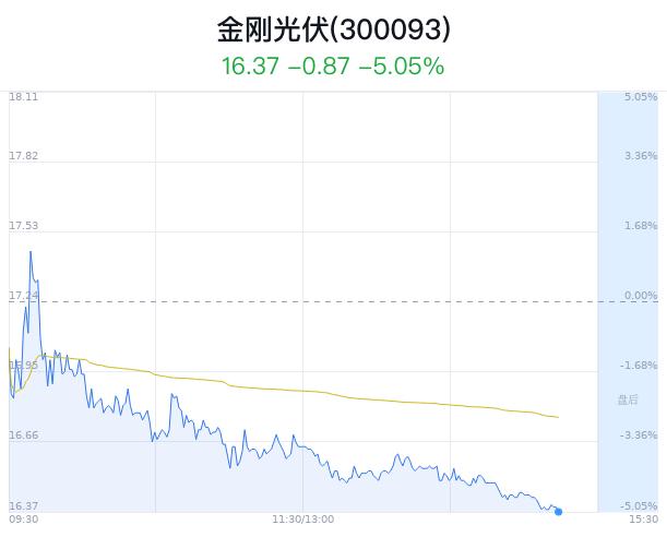 金刚光伏大跌5.05% 主力净流出4288万元