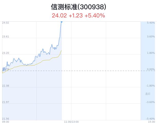 信测标准涨5.40% 近7家券商看好