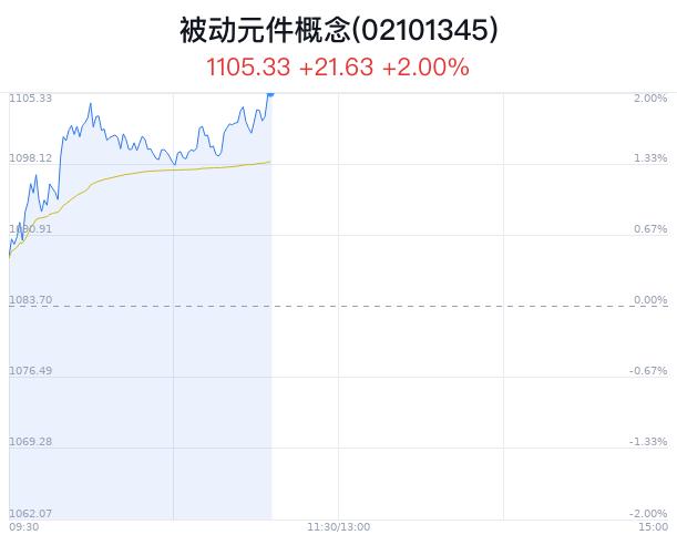 被动元件概念盘中拉升，鸿远电子涨4.26%