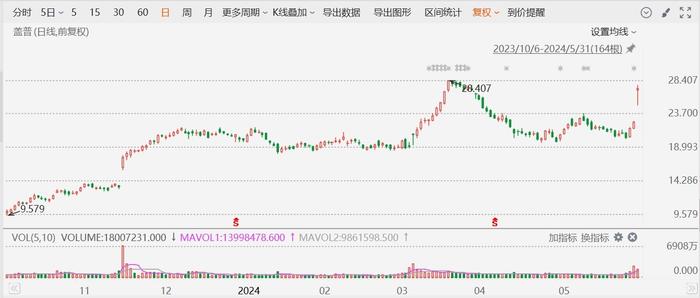 美股异动丨Gap大涨23%创逾2个月新高，上调全年销售和运营利润展望