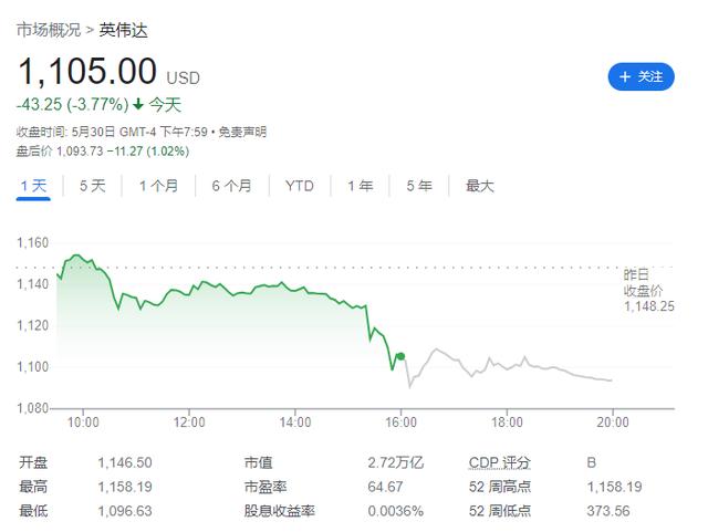 英伟达股价下跌又一导火索？瑞银称单一客户占了英伟达近20%营收！