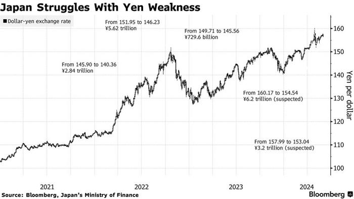 日本将回答9.4万亿日元的外汇干预问题，日元仍面临贬值危机