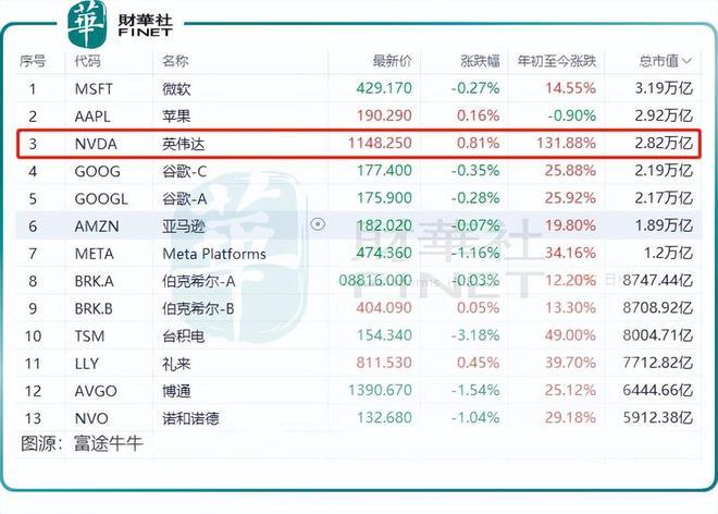 解锁AI财富密码，黄仁勋身价突破1000亿美元