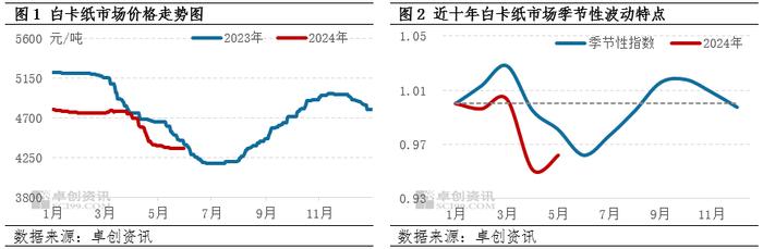 白卡纸：5月市场走势季节性下跌，但跌势放缓