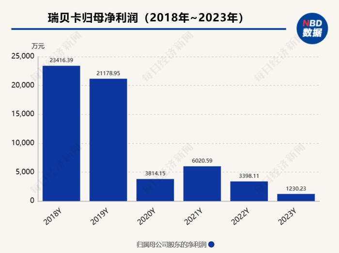 “假发第一股”瑞贝卡谋转型，加码电商业务 董事长回应与黄河信产的关系：目前我主要精力在瑞贝卡 | 直击股东大会