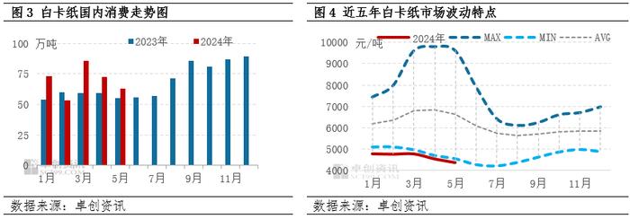 白卡纸：5月市场走势季节性下跌，但跌势放缓