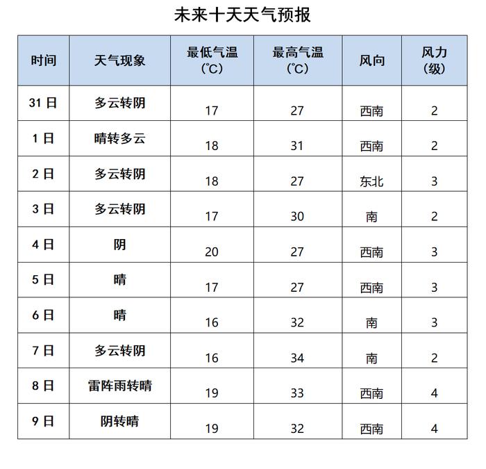 局部有雷阵雨！德州最新天气预报→