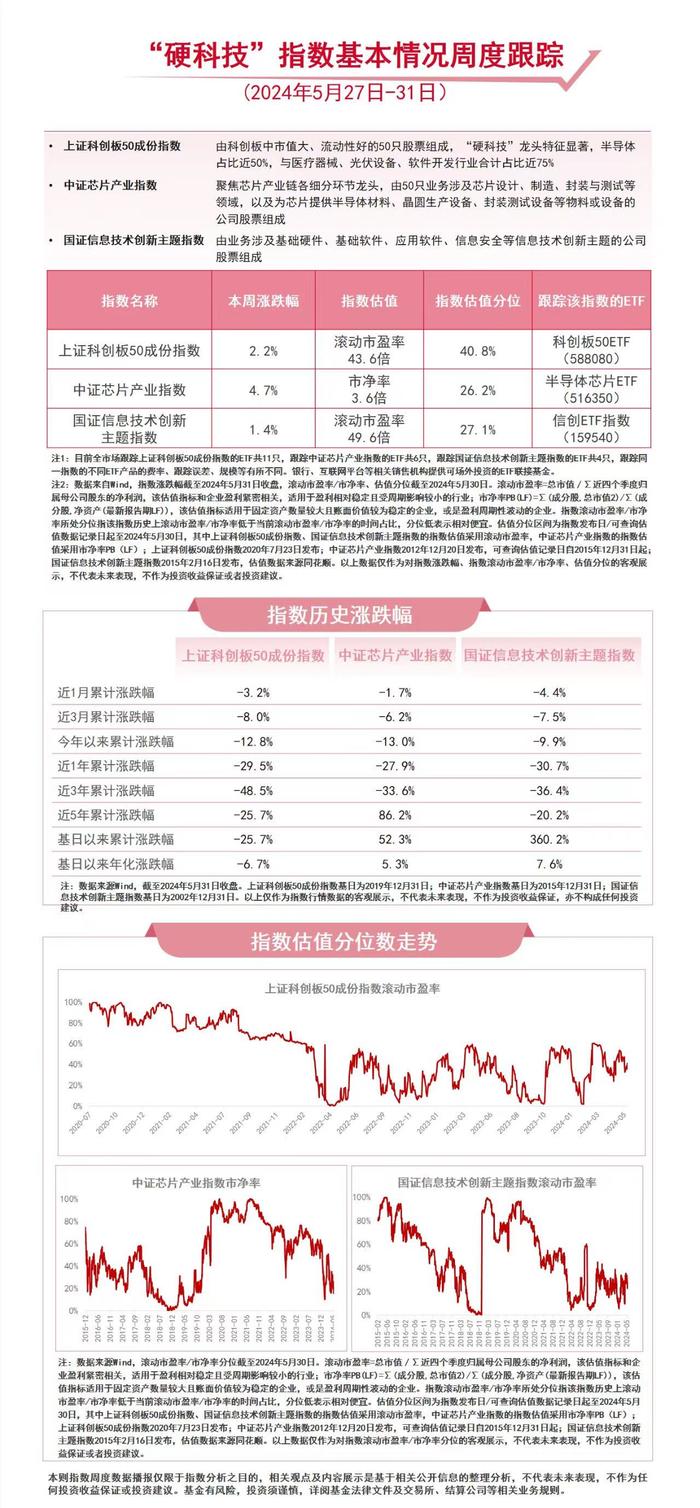 “硬科技”主题指数本周表现亮眼，关注科创板50ETF（588080）、信创ETF指数（159540）等产品后续走势