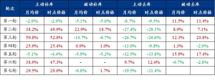 Mysteel：利润周期与库存周期的轮动——来自上市钢铁企业的微观证据