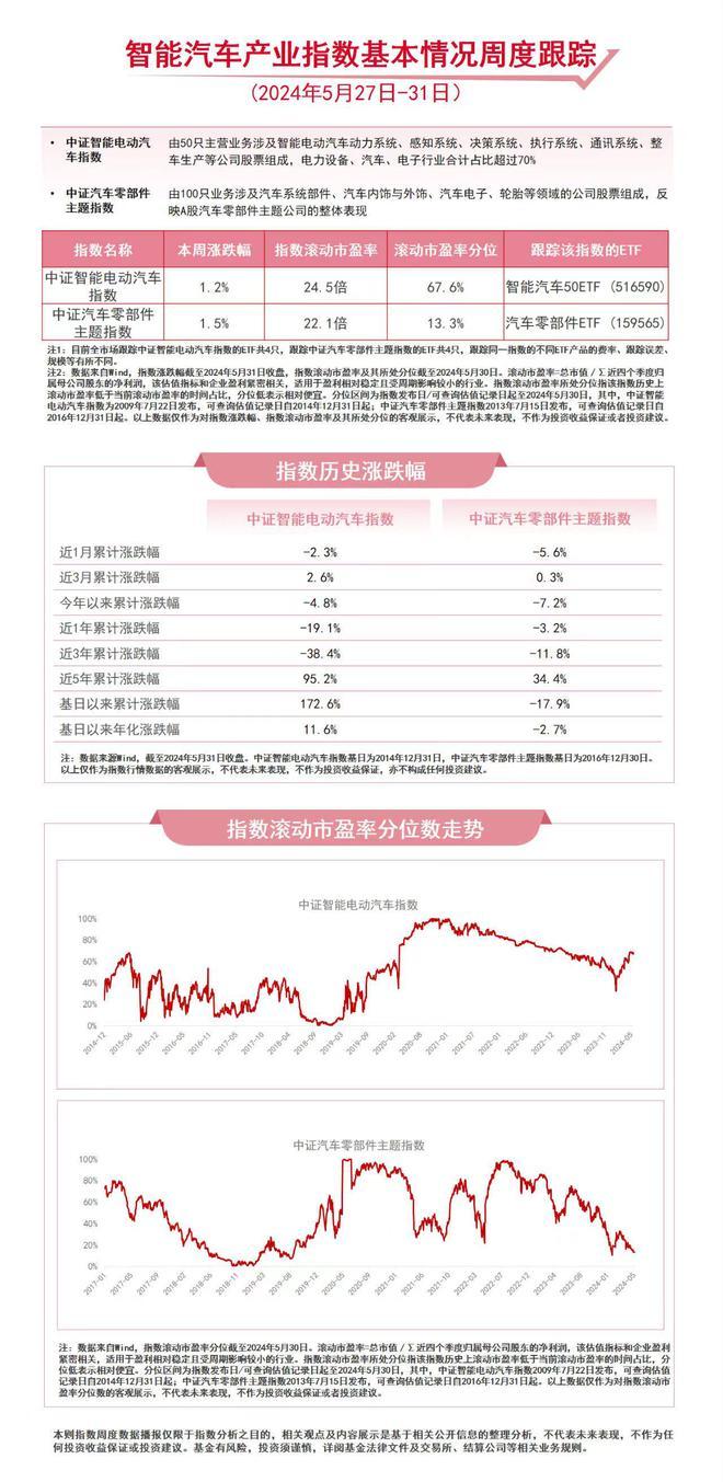 智能汽车产业指数本周涨超1%，关注汽车零部件ETF（159565）、智能汽车50ETF（516590）等产品动向