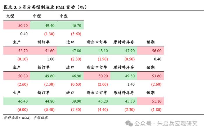 【中银宏观：5月PMI数据点评】外需回落对制造业结构表现影响明显