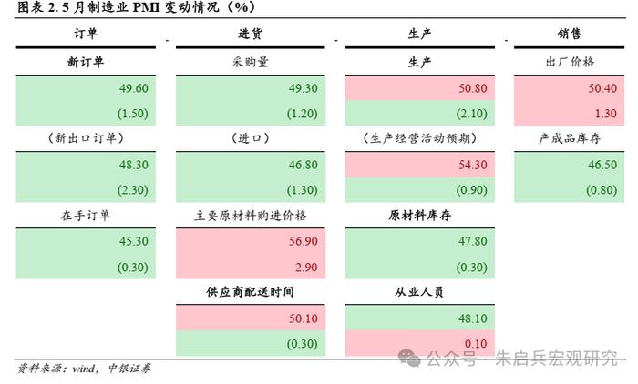 【中银宏观：5月PMI数据点评】外需回落对制造业结构表现影响明显