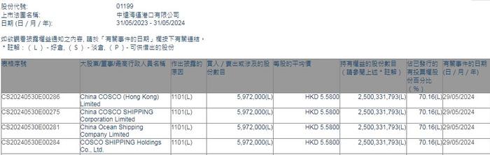 China cosco(Hong kong)Limited增持中远海运港口(01199)597.2万股 每股作价5.58港元