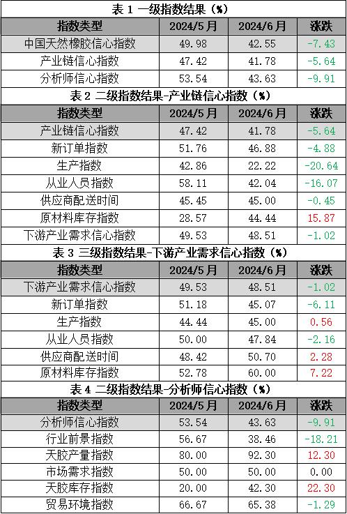 新华指数 |橡胶“数”：需求面表现偏空或令胶价承压 6月中国NRMCI指数下降至42.55%