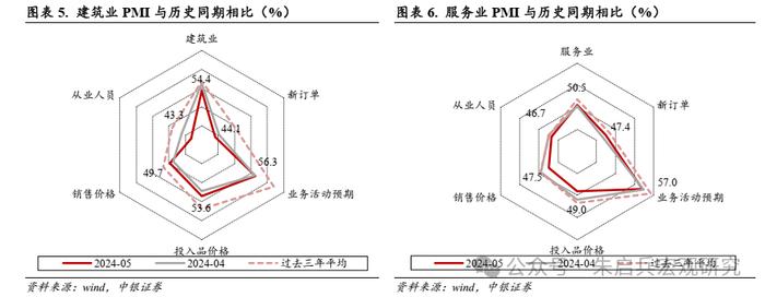 【中银宏观：5月PMI数据点评】外需回落对制造业结构表现影响明显